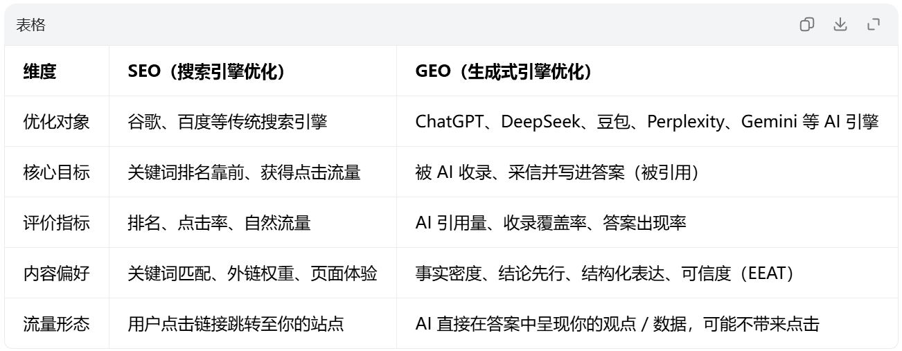 SEO 与 GEO 全维度对比表：优化对象、核心目标、评价指标、内容偏好、流量形态五维差异